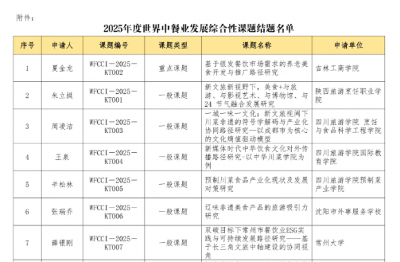 关于“2025年度世界中餐业发展综合性课题研究”项目结题的通知